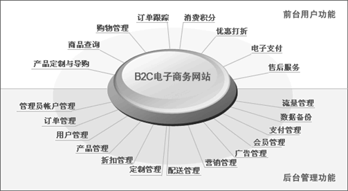 網(wǎng)上商城、電子商務(wù)網(wǎng)站網(wǎng)站方案主要功能模塊